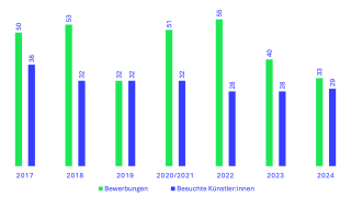 Anzahl der Bewerbungen und der besuchten Künstler:innen in den Jahren 2017 bis 2024.